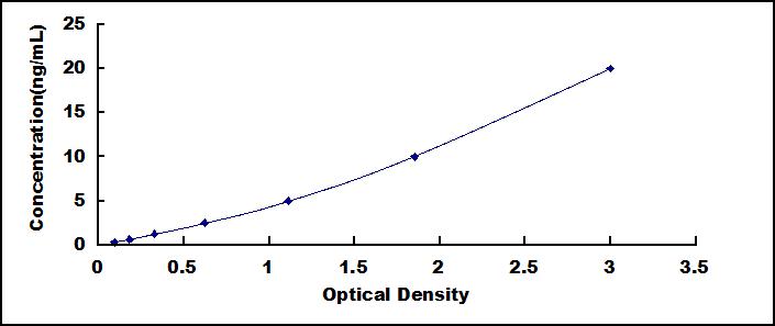 Typical Standard Curve for KARS ELISA (Sandwich)