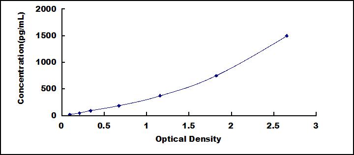 Typical Standard Curve for MDC ELISA (Sandwich)