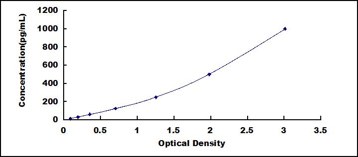 Typical Standard Curve for MIP1b ELISA (Sandwich)