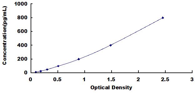 Typical Standard Curve for MIP1b ELISA (Sandwich)