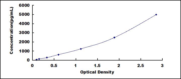 Typical Standard Curve for MIP1b ELISA (Sandwich)