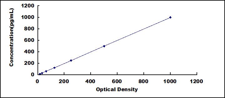 Typical Standard Curve for MIP1b ELISA (Sandwich)