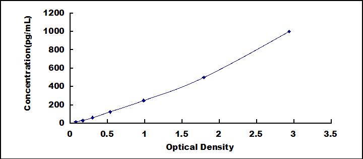 Typical Standard Curve for MIP3a ELISA (Sandwich)