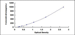 Typical Standard Curve for MIP3b ELISA (Sandwich)