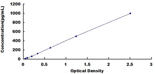 Typical Standard Curve for MIP3b ELISA (Sandwich)