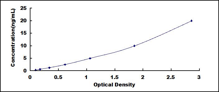 Typical Standard Curve for MIF ELISA (Sandwich)