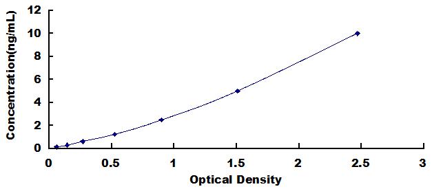 Typical Standard Curve for MSP ELISA (Sandwich)