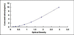 Typical Standard Curve for MSP ELISA (Sandwich)