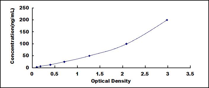 Typical Standard Curve for MBP ELISA (Sandwich)