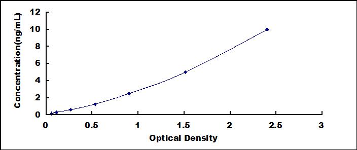 Typical Standard Curve for MHCB ELISA (Sandwich)