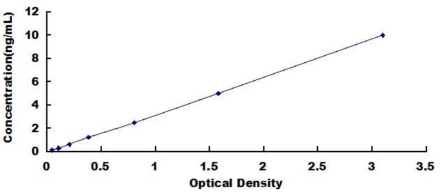 Typical Standard Curve for MVP ELISA (Sandwich)