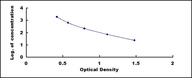 Typical Standard Curve for MDA ELISA (Competitive)