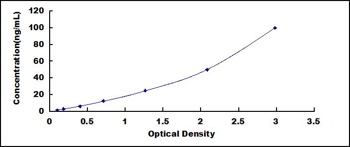 Typical Standard Curve for MGAM ELISA (Sandwich)