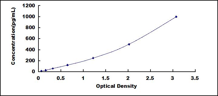 Typical Standard Curve for MASP1 ELISA (Sandwich)