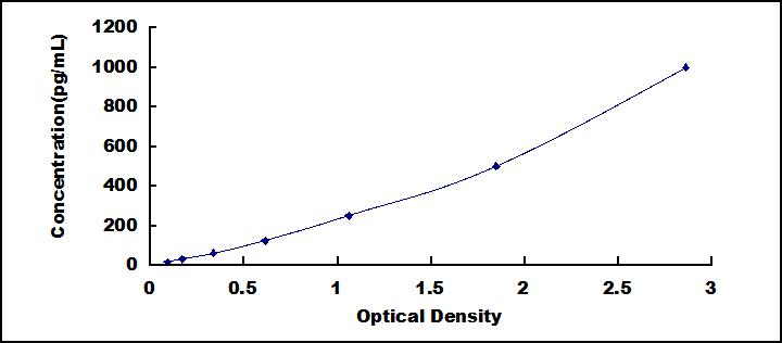 Typical Standard Curve for MPI ELISA (Sandwich)