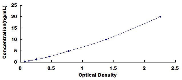 Typical Standard Curve for MRC1 ELISA (Sandwich)