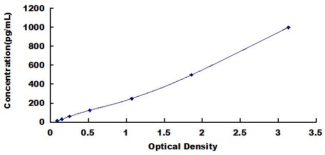 Typical Standard Curve for MRC1 ELISA (Sandwich)