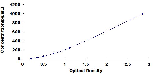Typical Standard Curve for MRC2 ELISA (Sandwich)