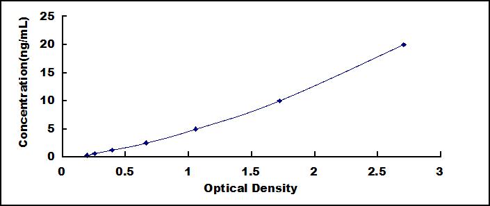 Typical Standard Curve for MARCKSL1 ELISA (Sandwich)