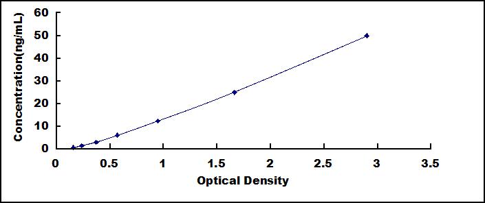 Typical Standard Curve for MGP ELISA (Sandwich)