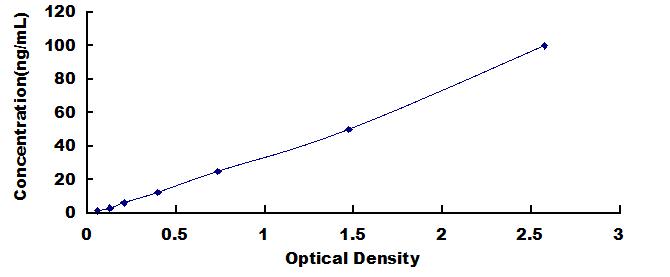 Typical Standard Curve for MMP1 ELISA (Sandwich)