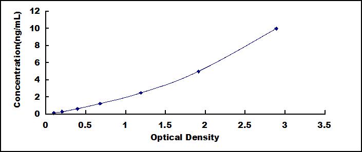 Typical Standard Curve for MMP1 ELISA (Sandwich)