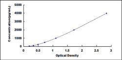 Typical Standard Curve for MMP1 ELISA (Sandwich)