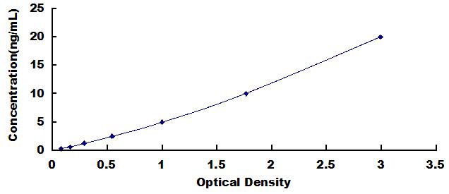 Typical Standard Curve for MMP1 ELISA (Sandwich)