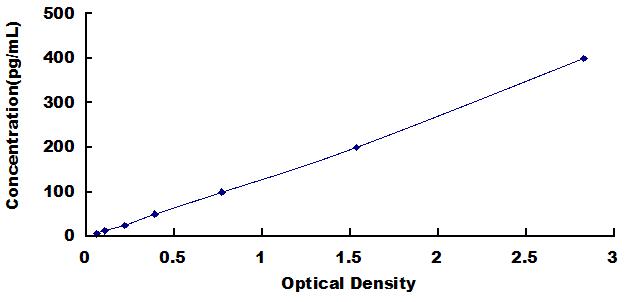 Typical Standard Curve for MMP10 ELISA (Sandwich)