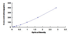 Typical Standard Curve for MMP10 ELISA (Sandwich)