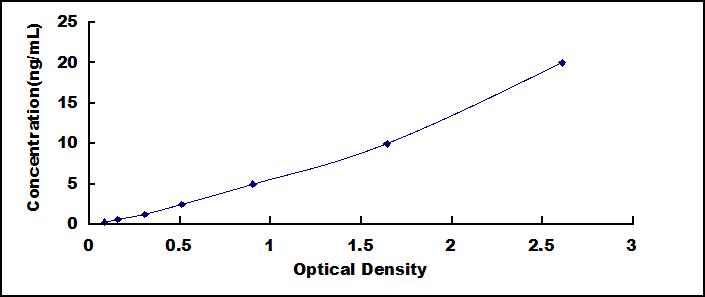 Typical Standard Curve for MMP12 ELISA (Sandwich)