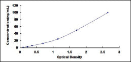 Typical Standard Curve for MMP13 ELISA (Sandwich)