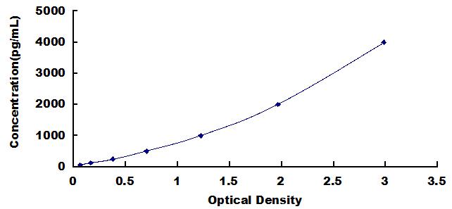Typical Standard Curve for MMP13 ELISA (Sandwich)