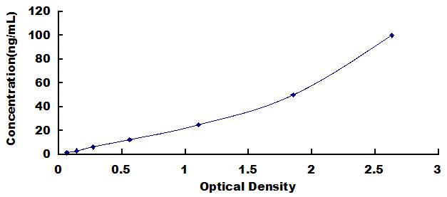 Typical Standard Curve for MMP14 ELISA (Sandwich)