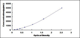 Typical Standard Curve for MMP15 ELISA (Sandwich)