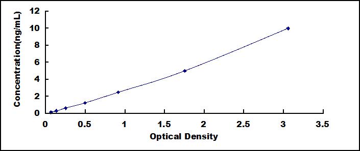 Typical Standard Curve for MMP16 ELISA (Sandwich)