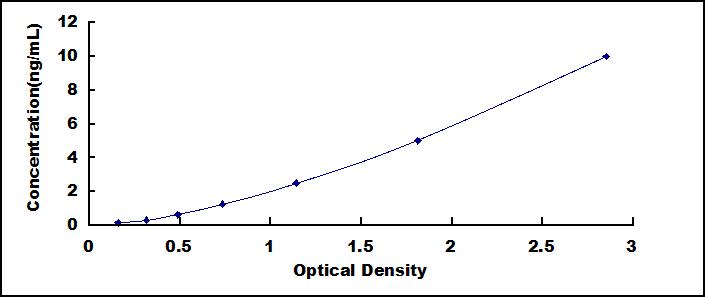 Typical Standard Curve for MMP19 ELISA (Sandwich)