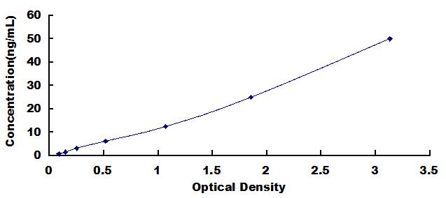 Typical Standard Curve for MMP2 ELISA (Sandwich)