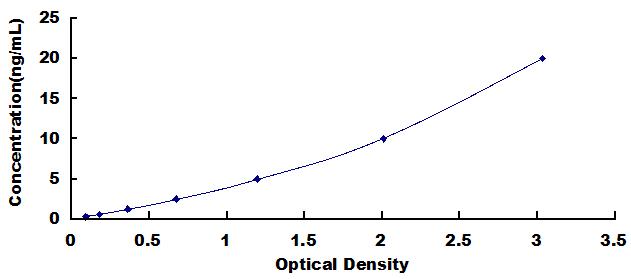 Typical Standard Curve for MMP2 ELISA (Sandwich)