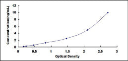 Typical Standard Curve for MMP26 ELISA (Sandwich)