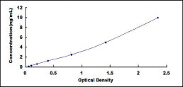 Typical Standard Curve for MMP3 ELISA (Sandwich)