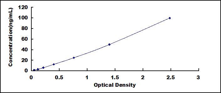 Typical Standard Curve for MMP3 ELISA (Sandwich)