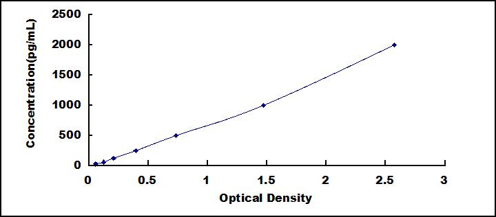 Typical Standard Curve for MMP3 ELISA (Sandwich)
