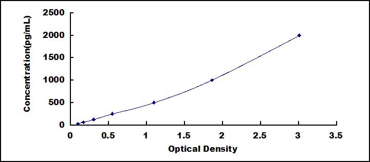 Typical Standard Curve for MMP3 ELISA (Sandwich)