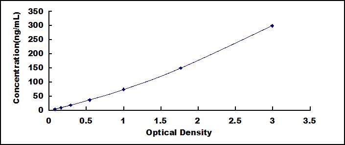 Typical Standard Curve for MMP3 ELISA (Sandwich)