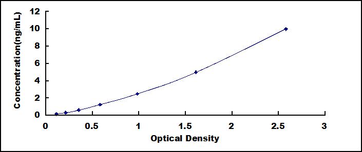 Typical Standard Curve for MMP3 ELISA (Sandwich)