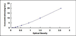Typical Standard Curve for MMP7 ELISA (Sandwich)