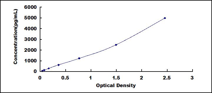 Typical Standard Curve for MMP8 ELISA (Sandwich)