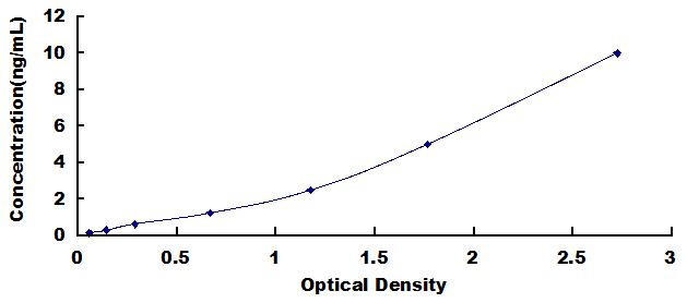 Typical Standard Curve for MMP8 ELISA (Sandwich)