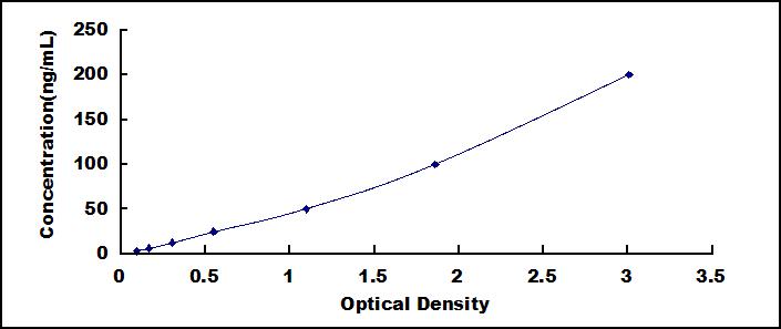Typical Standard Curve for MMP9 ELISA (Sandwich)